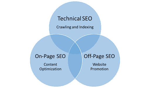 Types of SEO : What are the Different Types of SEO? [Complete Guide ]
