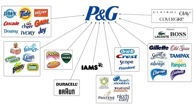 Procter & Gamble SWOT Analysis