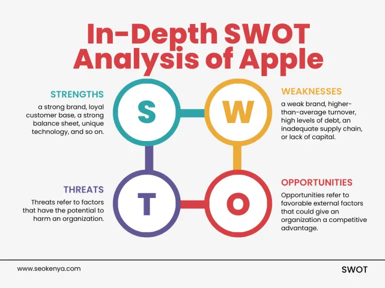 In-Depth SWOT Analysis of Apple: Understanding the Tech Giant