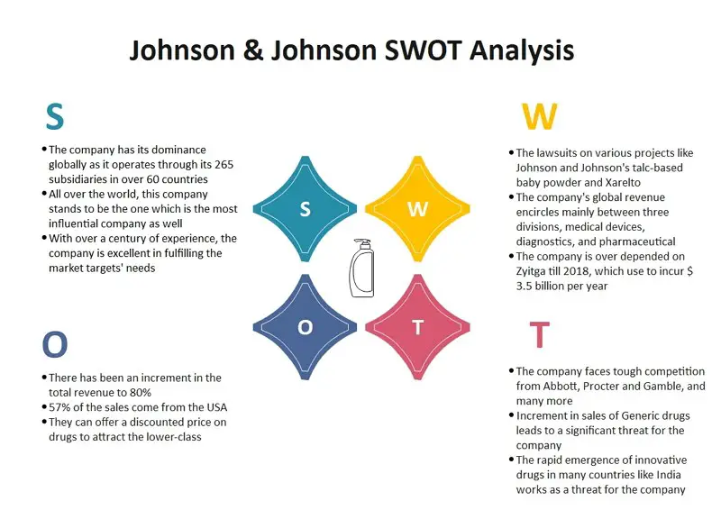 SWOT Analysis of Johnson & Johnson.